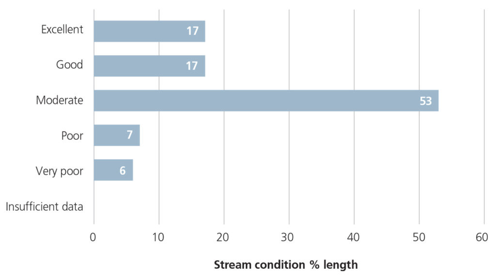 Index of Stream Condition Summary for the West Gippsland region