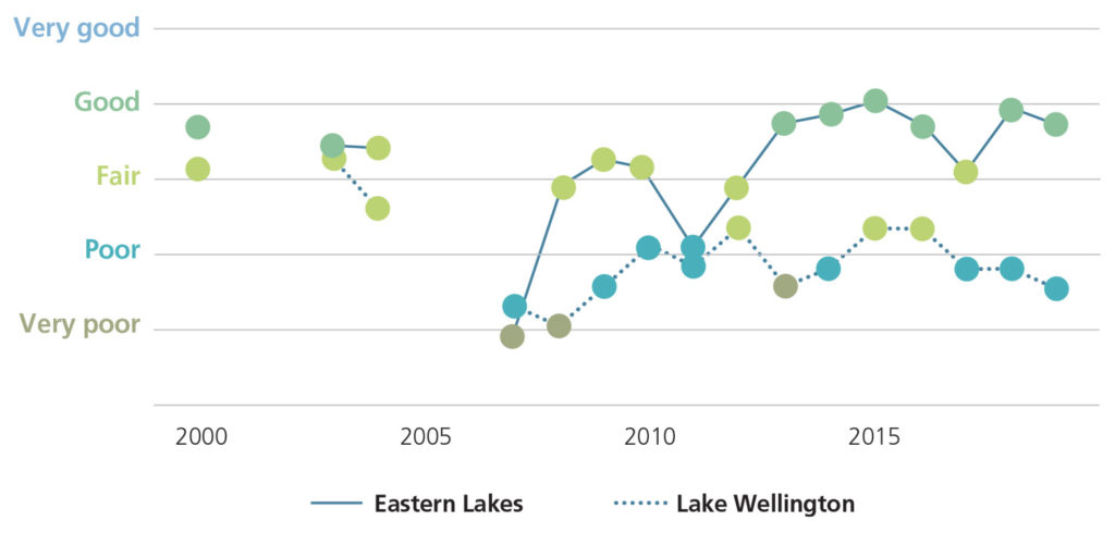 A graph showing the Historical Water Quality index scores for Lake Wellington and the Eastern Lakes