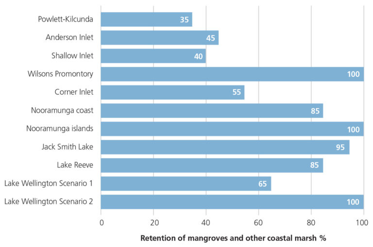 A graph showing the estimated total retention (%) of mangroves and other coastal marsh from pre 1750 to 2008