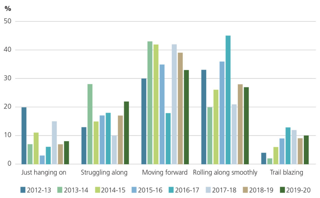 A graph showing the Landcare Group Health Scores from 2012 to 2020