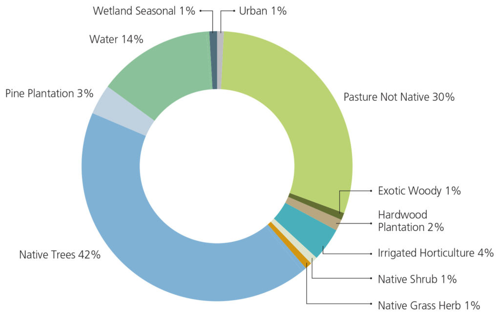 Pie graph showing land use in the West Gippsland Region from 2015-19