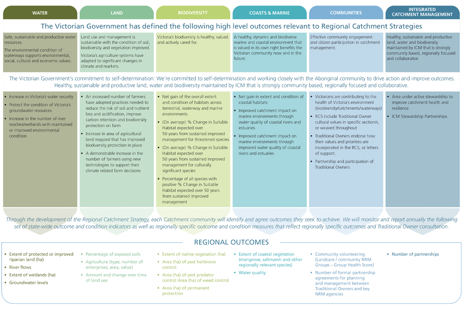 A diagram showing the West Gippsland Regional Catchment Strategy Outcomes Framework