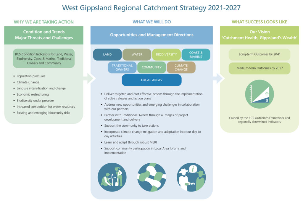 A diagram showing the West Gippsland RCS 2021-2027 Strategy on a page