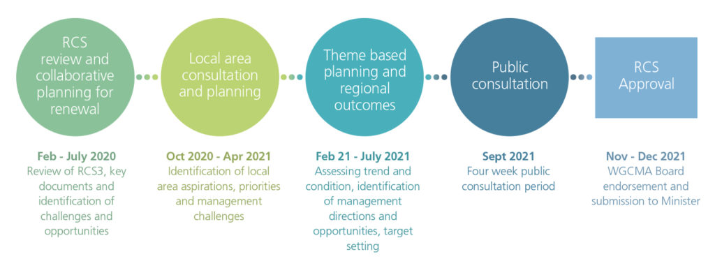 A diagram showing the five stages of the West Gippsland RCS development process