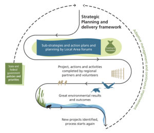 Strategic planning and delivery framework illustration