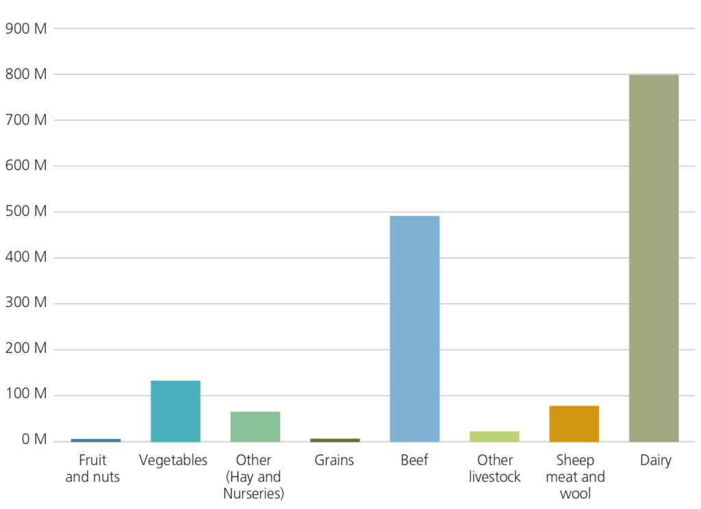 Agricultural commodities gross value in the West Gippsland region 2018-195